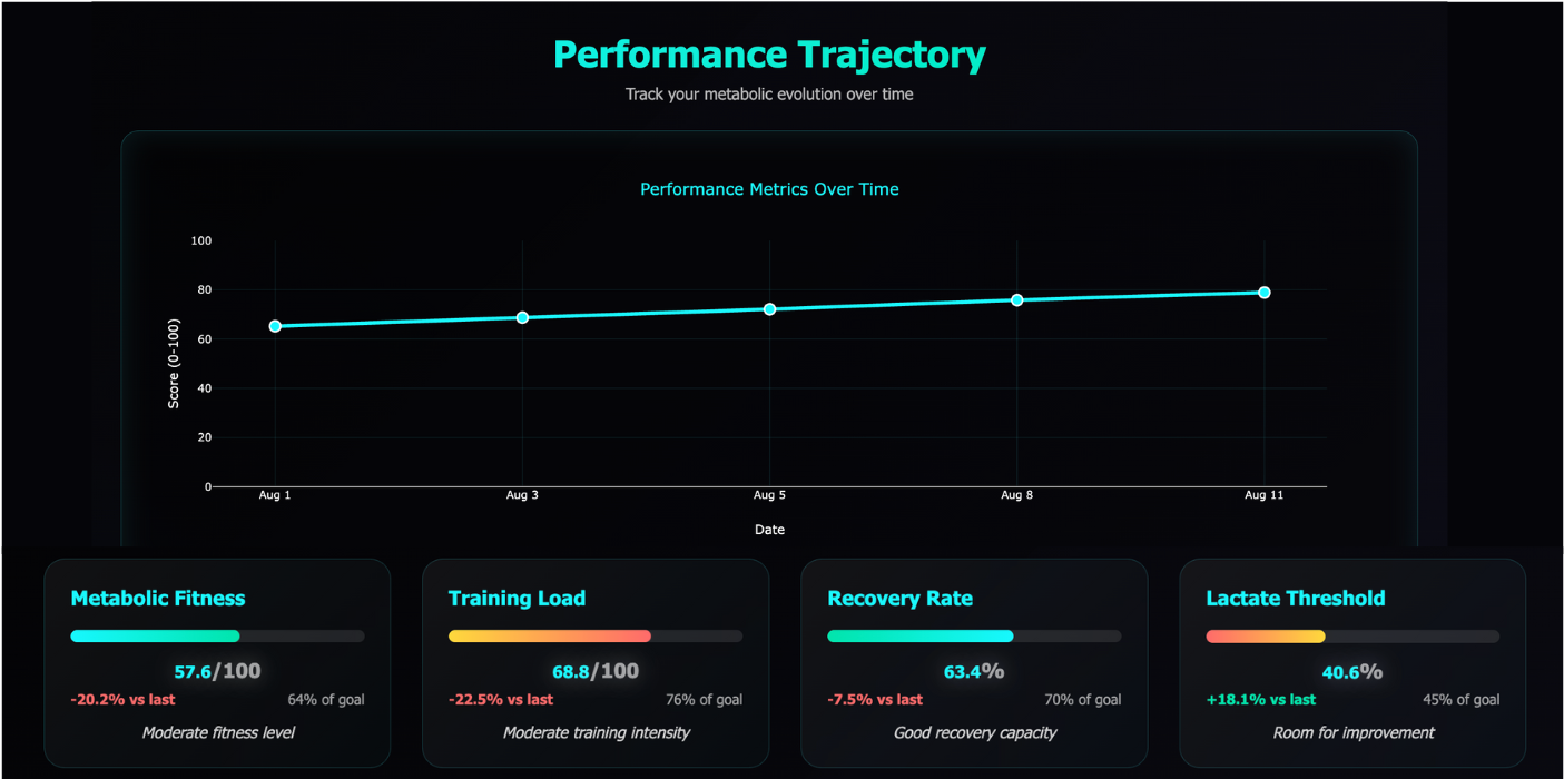 Lactate Trends Graph